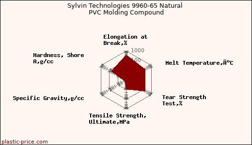 Sylvin Technologies 9960-65 Natural PVC Molding Compound