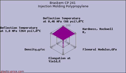 Braskem CP 241 Injection Molding Polypropylene