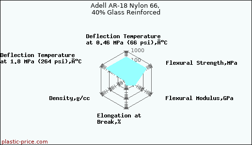 Adell AR-18 Nylon 66, 40% Glass Reinforced