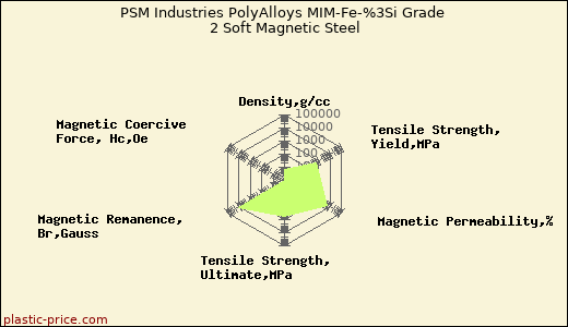 PSM Industries PolyAlloys MIM-Fe-%3Si Grade 2 Soft Magnetic Steel