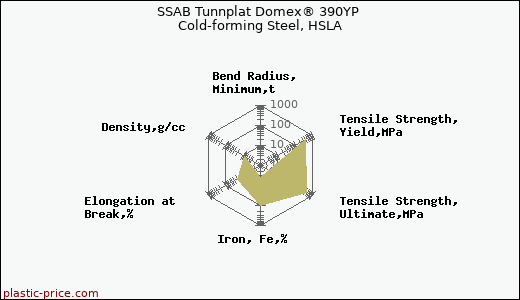 SSAB Tunnplat Domex® 390YP Cold-forming Steel, HSLA