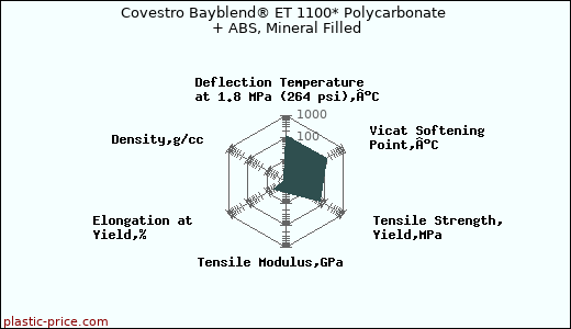 Covestro Bayblend® ET 1100* Polycarbonate + ABS, Mineral Filled