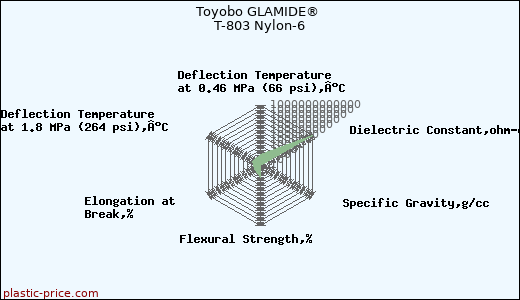 Toyobo GLAMIDE® T-803 Nylon-6