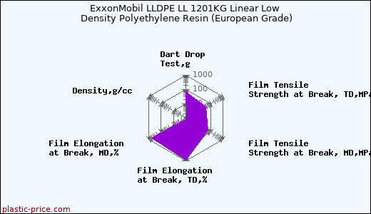 ExxonMobil LLDPE LL 1201KG Linear Low Density Polyethylene Resin (European Grade)