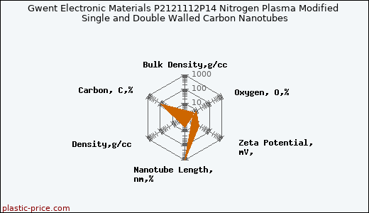 Gwent Electronic Materials P2121112P14 Nitrogen Plasma Modified Single and Double Walled Carbon Nanotubes