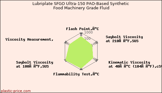 Lubriplate SFGO Ultra-150 PAO-Based Synthetic Food Machinery Grade Fluid