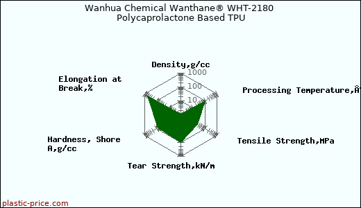 Wanhua Chemical Wanthane® WHT-2180 Polycaprolactone Based TPU