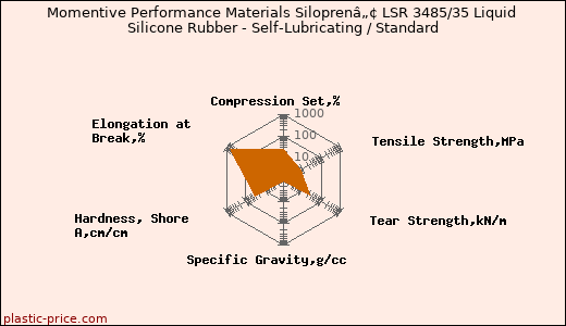 Momentive Performance Materials Siloprenâ„¢ LSR 3485/35 Liquid Silicone Rubber - Self-Lubricating / Standard