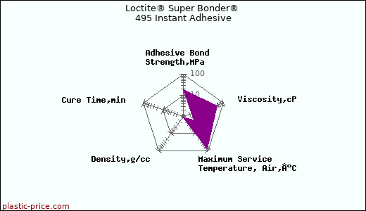 Loctite® Super Bonder® 495 Instant Adhesive