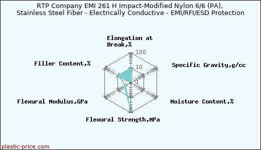 RTP Company EMI 261 H Impact-Modified Nylon 6/6 (PA), Stainless Steel Fiber - Electrically Conductive - EMI/RFI/ESD Protection