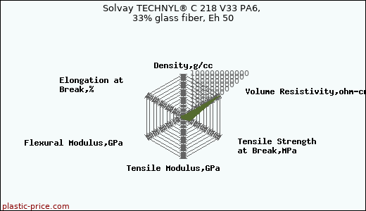 Solvay TECHNYL® C 218 V33 PA6, 33% glass fiber, Eh 50