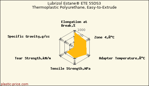 Lubrizol Estane® ETE 55DS3 Thermoplastic Polyurethane, Easy-to-Extrude