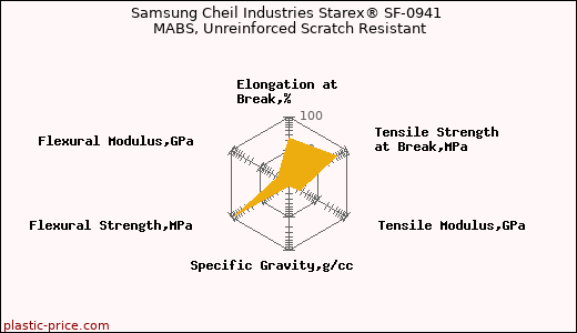 Samsung Cheil Industries Starex® SF-0941 MABS, Unreinforced Scratch Resistant