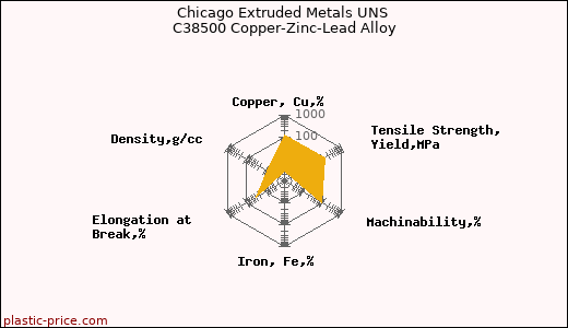 Chicago Extruded Metals UNS C38500 Copper-Zinc-Lead Alloy