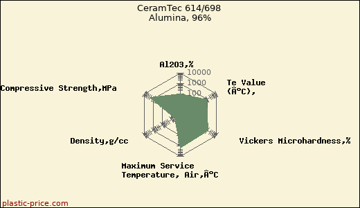 CeramTec 614/698 Alumina, 96%