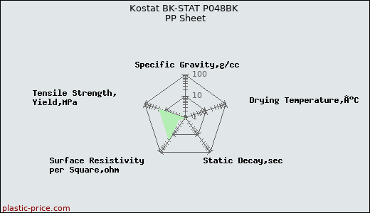 Kostat BK-STAT P048BK PP Sheet