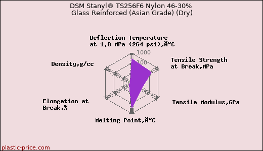 DSM Stanyl® TS256F6 Nylon 46-30% Glass Reinforced (Asian Grade) (Dry)