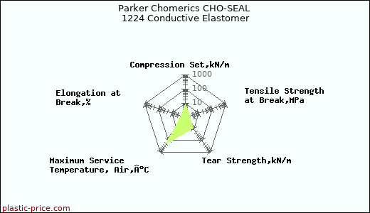 Parker Chomerics CHO-SEAL 1224 Conductive Elastomer