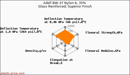 Adell BW-37 Nylon 6, 35% Glass Reinforced; Superior Finish