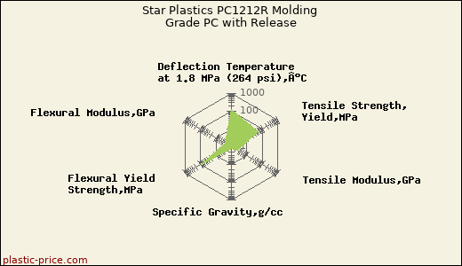 Star Plastics PC1212R Molding Grade PC with Release