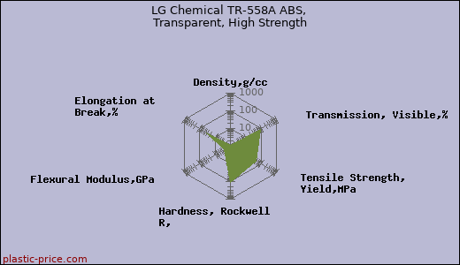 LG Chemical TR-558A ABS, Transparent, High Strength