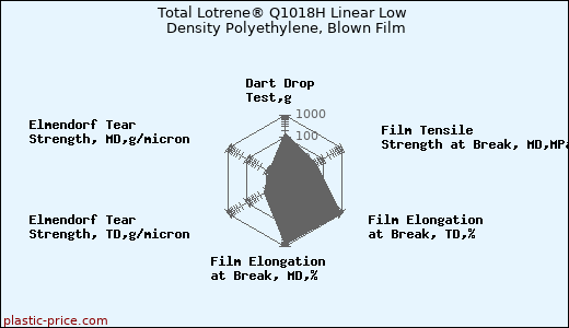 Total Lotrene® Q1018H Linear Low Density Polyethylene, Blown Film