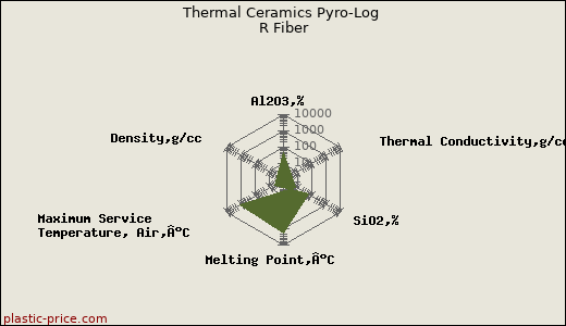 Thermal Ceramics Pyro-Log R Fiber