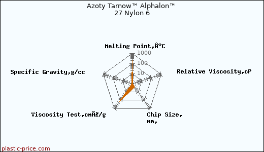 Azoty Tarnow™ Alphalon™ 27 Nylon 6