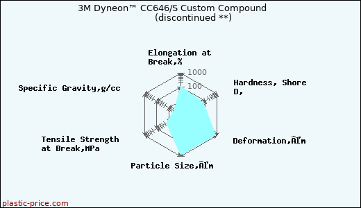 3M Dyneon™ CC646/S Custom Compound               (discontinued **)