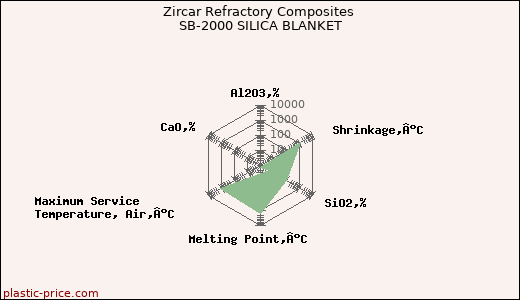 Zircar Refractory Composites SB-2000 SILICA BLANKET