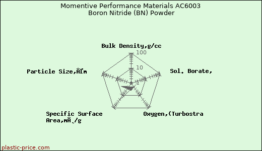 Momentive Performance Materials AC6003 Boron Nitride (BN) Powder