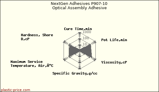 NextGen Adhesives P907-10 Optical Assembly Adhesive