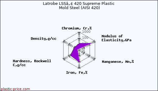 Latrobe LSSâ„¢ 420 Supreme Plastic Mold Steel (AISI 420)