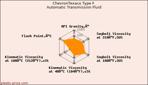 ChevronTexaco Type F Automatic Transmission Fluid