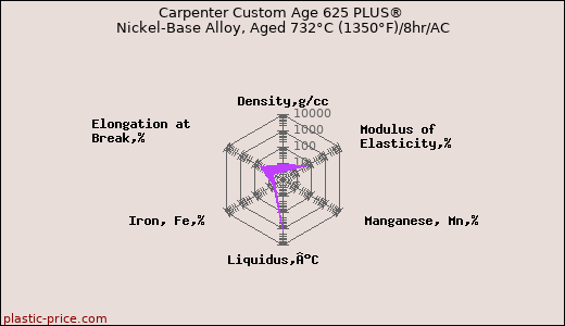 Carpenter Custom Age 625 PLUS® Nickel-Base Alloy, Aged 732°C (1350°F)/8hr/AC