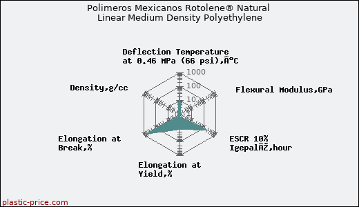 Polimeros Mexicanos Rotolene® Natural Linear Medium Density Polyethylene