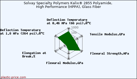 Solvay Specialty Polymers Kalix® 2855 Polyamide, High Performance (HPPA), Glass Fiber