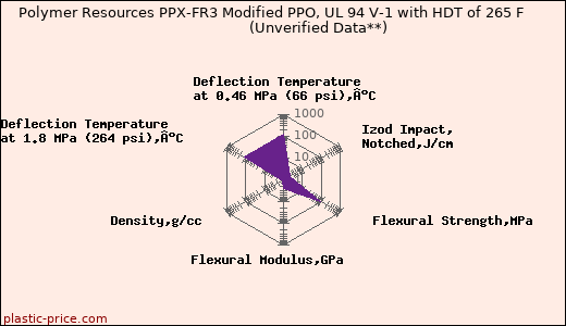 Polymer Resources PPX-FR3 Modified PPO, UL 94 V-1 with HDT of 265 F                      (Unverified Data**)