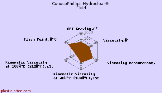 ConocoPhillips Hydroclear® Fluid