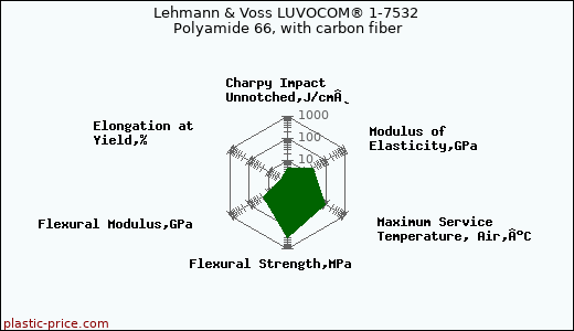 Lehmann & Voss LUVOCOM® 1-7532 Polyamide 66, with carbon fiber