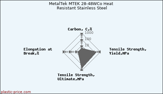MetalTek MTEK 28-48WCo Heat Resistant Stainless Steel