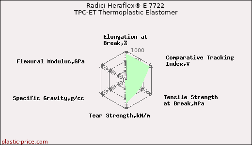 Radici Heraflex® E 7722 TPC-ET Thermoplastic Elastomer