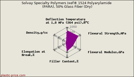 Solvay Specialty Polymers Ixef® 1524 Polyarylamide (PARA), 50% Glass Fiber (Dry)