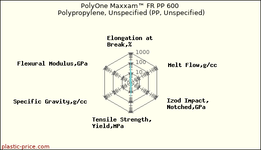 PolyOne Maxxam™ FR PP 600 Polypropylene, Unspecified (PP, Unspecified)