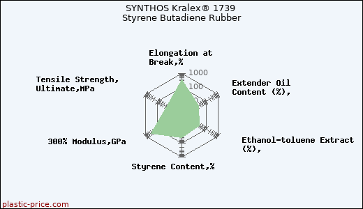 SYNTHOS Kralex® 1739 Styrene Butadiene Rubber