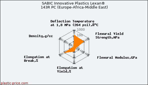 SABIC Innovative Plastics Lexan® 143R PC (Europe-Africa-Middle East)