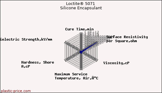 Loctite® 5071 Silicone Encapsulant