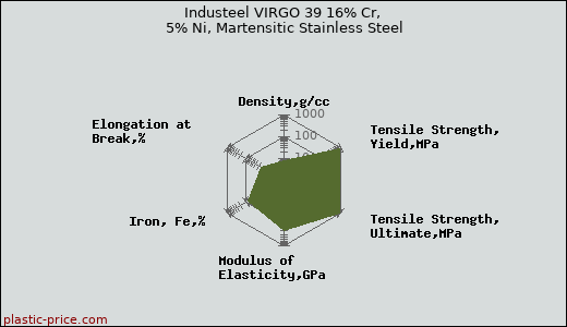 Industeel VIRGO 39 16% Cr, 5% Ni, Martensitic Stainless Steel