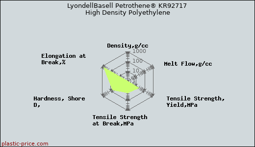 LyondellBasell Petrothene® KR92717 High Density Polyethylene