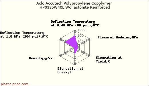 Aclo Accutech Polypropylene Copolymer HP0335W40L Wollastonite Reinforced